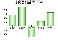 総資産利益率(ROA)