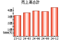 売上高合計