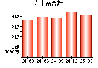 売上高合計