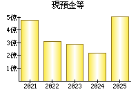 現預金等