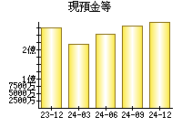 現預金等