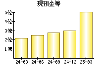 現預金等