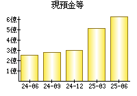 現預金等