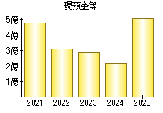 現預金等