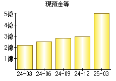 現預金等