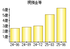 現預金等
