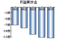 利益剰余金