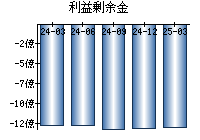 利益剰余金