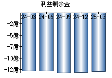 利益剰余金