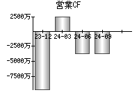営業活動によるキャッシュフロー