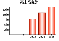 売上高合計