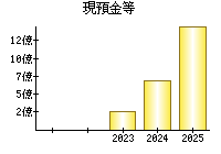 現預金等