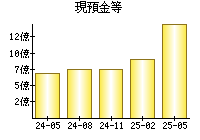 現預金等