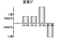 営業活動によるキャッシュフロー