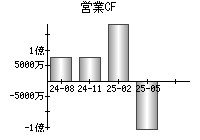 営業活動によるキャッシュフロー