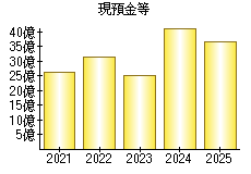 現預金等