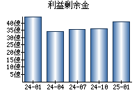 利益剰余金