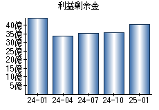 利益剰余金