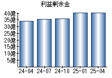 利益剰余金