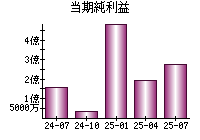 当期純利益