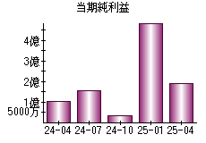 当期純利益