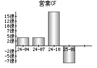 営業活動によるキャッシュフロー