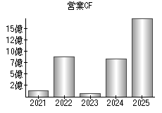 営業活動によるキャッシュフロー