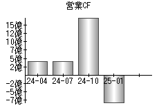 営業活動によるキャッシュフロー