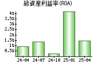 総資産利益率(ROA)