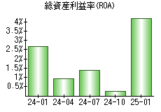 総資産利益率(ROA)