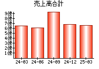 売上高合計