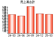 売上高合計