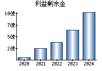利益剰余金