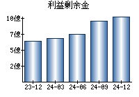 利益剰余金