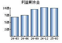 利益剰余金