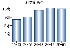 利益剰余金