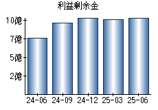 利益剰余金