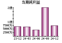 当期純利益