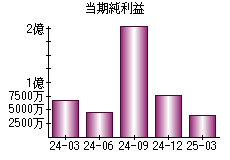 当期純利益