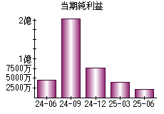 当期純利益