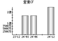 営業活動によるキャッシュフロー