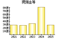 現預金等