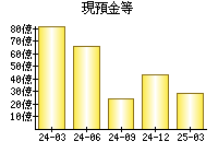 現預金等