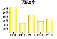 現預金等
