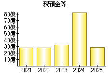 現預金等
