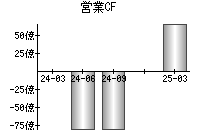 営業活動によるキャッシュフロー