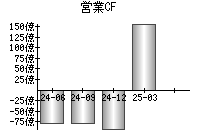 営業活動によるキャッシュフロー