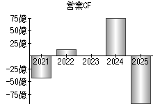 営業活動によるキャッシュフロー