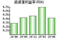 総資産利益率(ROA)
