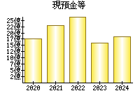 現預金等